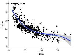 Nonlinear Regression Essentials In R Polynomial And Spline Regression Models Articles Sthda Polynomials Nonlinear Regression Regression