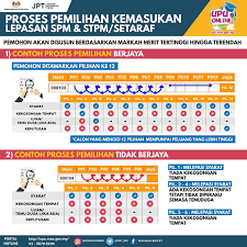 Permohonan jawatan kosong kerajaan terkini | semakan jadual dan keputusan temuduga 2020. Tarikh Penting Upu 2021 2022 Online Intake Ke Ua Politeknik