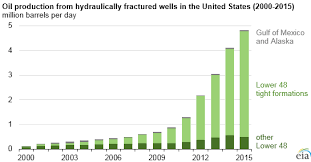 hydraulic fracturing accounts for about half of current u s