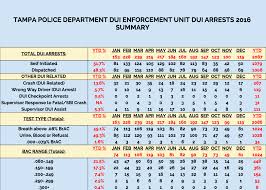 Dui Statistics In Tampa Fl Tampa Dui Attorney Blog