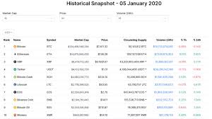 Oracle tokens are on a tear this year, and among the best performing crypto assets in 2020. 2020 S Crypto Performances The Biggest Token Losers And This Year S Top Performing Cryptocurrencies Bitcoin News