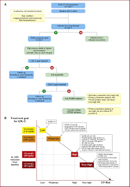 2019 Esc Eas Guidelines For The Management Of Dyslipidaemias Lipid Modification To Reduce Cardiovascular Risk Atherosclerosis