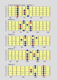 22 Best Pentatonic Scale Guitar Images In 2019 Pentatonic