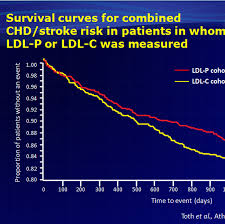 Treatment Targeting Ldl Particle Numbers Results In Better