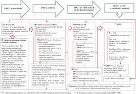 Symptomatic dengue infection is a systemic and dynamic disease. Developing And Using A Dengue Patient Care Guideline For Patients Admitted From Households To Primary Care Units And The District Hospital A Community Participatory Approach In Southern Thailand Sciencedirect