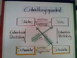 Er unterscheidet vier verschiedene ebene, die jede äußerung hat (vgl. Sinnspruche Nutzlos Auf Der Suche Nach Dem Eigenen Weg I Simonsen Management