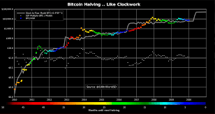Summa on aivan jäätävän korkea. Bitcoin Halving Eli Puoliintuminen Kevaan 2020 Puhutuin Aihe Cryptokolikot