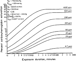 4 Carbon Monoxide Emergency And Continuous Exposure