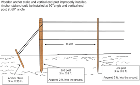 It's easy to do by sticking a single pole in the ground. Nmsu Trellis End Post Assembly Designs For Vineyards
