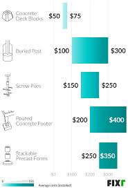 There are several things to consider when establishing a budget for your project to help get a more precise estimate. 2021 Cost To Build Deck New Deck Cost