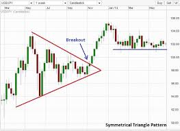 Symmetrical Chart Pattern Breakout Forex Trading Signals