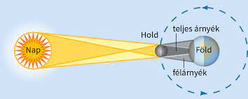A külső árnyék (vagy penumbra) az a térrész, ahol a föld a nap fényének csak egy részét takarja ki. Foldrajz 9 I Kozmikus Kornyezetunk Es Eletterunk Abrazolasa 7 A Hold