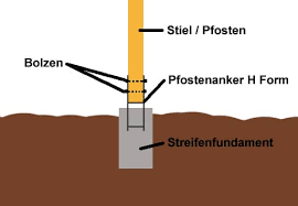 Welche Pfostenanker Fur Den Carport Carport Kaufen