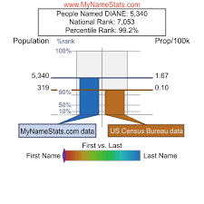 The sculptor donato di niccolo di bette bardi (also known as donatello), and the architect donato bramante. Diane Last Name Statistics By Mynamestats Com