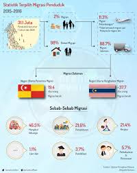 Cina muslim 42,048 (0.65%) 3. Bernama On Twitter Infografik Statistik Terpilih Migrasi Penduduk 2015 2016