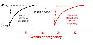 Vitamin d supplement dose pregnancy. First Trimester Vitamin D Deficiency In Associated With Placental Inflammation Etc July 2018 Vitamindwiki