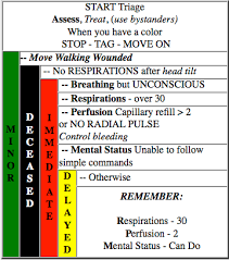 Triage Disaster Medicine