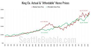 Find out more at king county public health. Affordable Home Price Shot Up 33 In Less Than Two Years Seattle Bubble