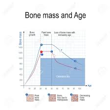 Bone Mass For Male And Female Age And Osteoporosis Chart Healthy