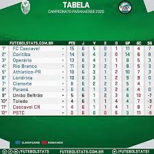 O campeonato paranaense de futebol de 2021 é a 107ª edição do campeonato paranaense de futebol, a principal divisão do futebol paranaense que é organizada e realizada pela federação. Tabela Do Campeonato Paranaense Campeonatoparanaense Londrina Cianorte Fccascavel Operario Athleti Coritiba Campeonato Paranaense Campeonato De Futebol