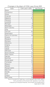 The State Of Certificate Of Need Laws In 2016 Mercatus Center