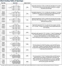 Interstate Grating Steel Grating Spacings Table