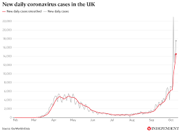 The latest daily updates on coronavirus cases in your local area and nationally. Coronavirus Tracked Record Uk Cases As Second Wave Continues To Surge The Independent