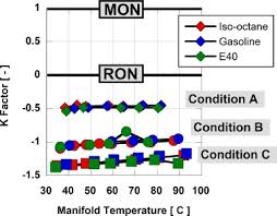 Pressure And Temperature Effects On Fuels With Varying Octane Sensitivity At High Load In Si Engines Sciencedirect