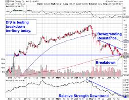 disneys dis stock is toxic this chart shows thestreet