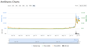 antshares neo compared to ethereum neo smart economy