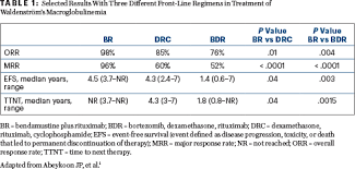 treatment update on selected non hodgkin lymphomas the