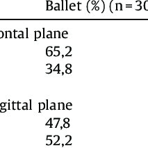 The Results Of The Postural Analysis Grid Chart Examination