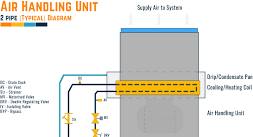 AIR HANDLING UNITS | All We Need To Know ...