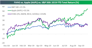 This Chart Shows How Apple Has Left The Fang Stocks In Its