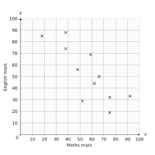What are scatter plots used for? Scatter Graphs Worksheets Questions And Revision Mme