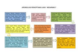 Datuk seri najib tun razak. Kronologi Penciptaan Lagu Pdf