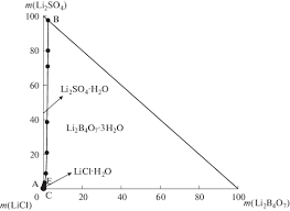 To calculate the percent composition (percentage composition) of a compound so, for a compound with the formula x a y b z c we can write mathematical equations (expressions) worked examples of percent composition calculations. Stable Phase Equilibria In Li Cl S Text O 4 2 B 4 Text O 7 2 H 2 O And Li Mg 2 Cl B 4 Text O 7 2 H 2 O Quaternary Systems At 273 K Springerlink