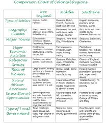 Compare The Social Composition Of The Chesapeake And New