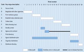 Modern risk management practices also plan contingencies for. 10 Project Schedule Planning Project Management