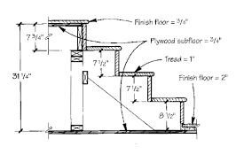 For anyone not familiar with the terms, rise refers to the vertical distance from the top of one tread to the top of the next tread. Laying Out Stairs Jlc Online