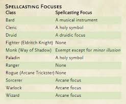 D D Tips Spellcasting Components And Focuses Dungeon