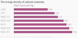 the energy density of cathode materials