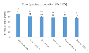 results from 2017 soybean study and insights for 2018