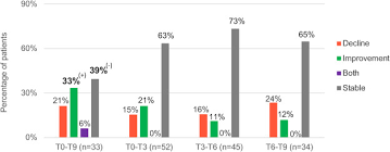 Group And Individual Change In Cognitive Functioning In Patients With 1 To 10 Brain Metastases Following Gamma Knife Radiosurgery Sciencedirect