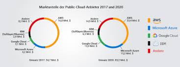 The official youtube channel for amazon web services (aws). Was Ist Die Aws Cloud Wir Erklaren Amazon Web Services