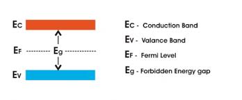 In an intrinsic semiconductor, n = p. Energy Bands Of Silicon Electrical4u