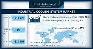 North star leasing company, based in burlington, vermont, leases equipment to a variety of businesses across the nation! Industrial Cooling System Market Industry Share Report 2019 2025