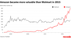 The below chart uses adjusted close instead of market close prices. Amazon S Epic 20 Year Run As A Public Company Explained In Five Charts Vox