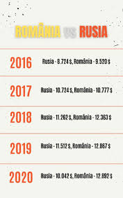 Produsul intern brut (prescurtat pib) este un indicator macroeconomic care reflectă suma valorii de piață a tuturor mărfurilor și serviciilor destinate consumului final, produse în toate ramurile economiei în interiorul unei țări în decurs de un an. Tiparire Actualitate Romania A DepÄƒÈ™it Rusia È™i MÄƒreÈ™te DistanÈ›a In Clasamentul Pib Ului Pe Cap De Locuitor Infografic