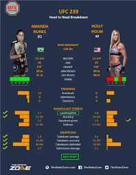 07:07 лучшие моменты ufc fight night: Mma Preview Amanda Nunes Vs Holly Holm At Ufc 239 The Stats Zone